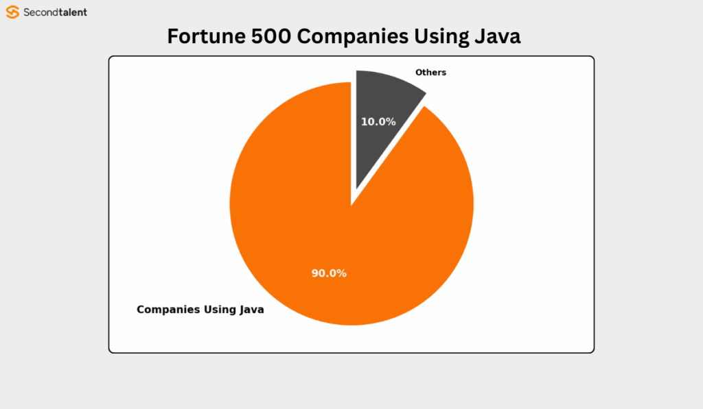 Which companies provide Skilled Java Developers for hire? 3 Fortune 500 companies