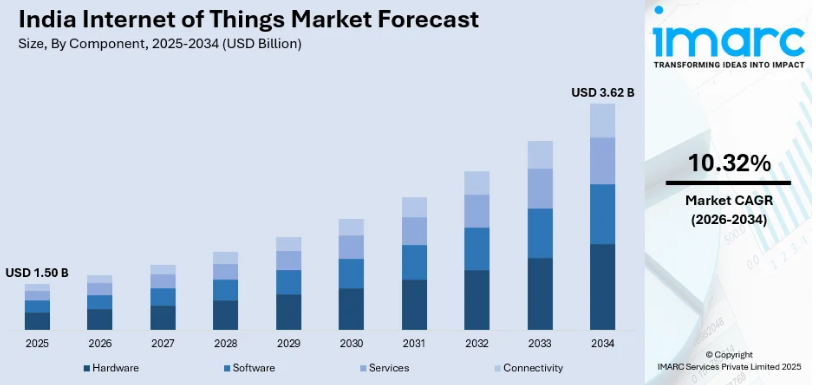 Top 10 IoT App Development Companies in India for 2026 1 ESpark provides insights into the India IoT market forecast from 2025 to 2034, highlighting growth in hardware, software, services, and connectivity sectors.