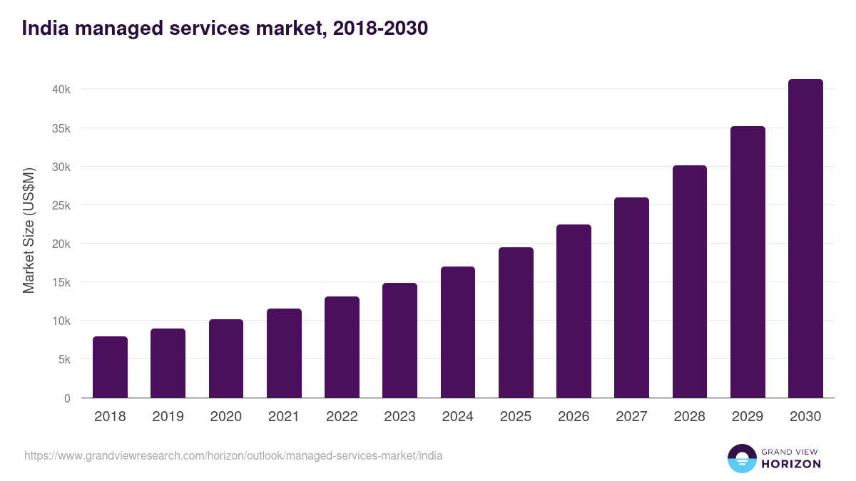 Top 10 IT Managed Service Providers in India & 2026 Rankings 1 Graph showing the growth of India's managed services market from 2018 to 2030, highlighting the increasing market size and eSpark's role in the industry.