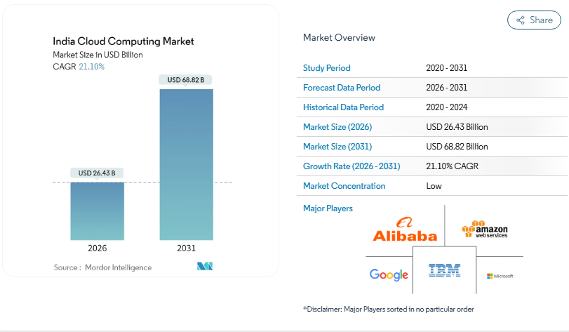 Top Cloud Consulting Companies in India for Strategy & Support 1 India cloud computing market