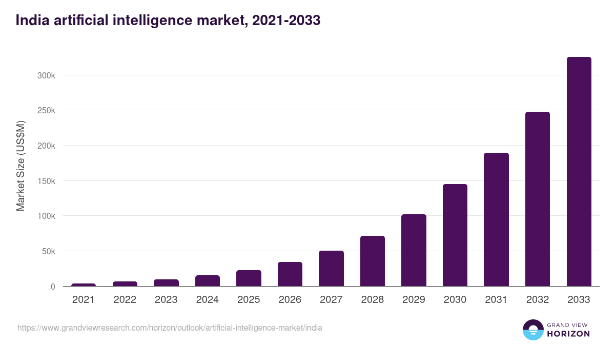 Top 10 AI Consulting Companies in India 1 Indian Ai Market