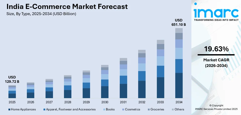 Top 10 eCommerce Development Companies in India 2026 2 ESpark logo displayed alongside a market forecast chart for India’s eCommerce sector from 2025 to 2034.