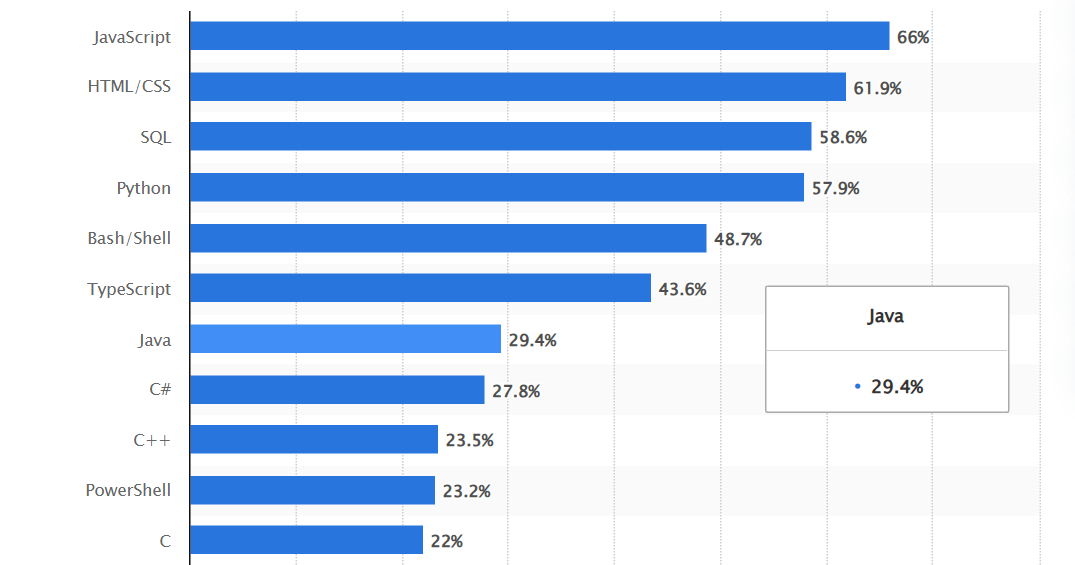 Which companies provide Skilled Java Developers for hire? 2 Java Adoption