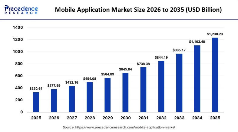 Top 10 Mobile App Development Companies in India 2026 1 Chart showing eSpark's insights on mobile app market growth from 2026 to 2035, highlighting the increasing market size in USD billion.