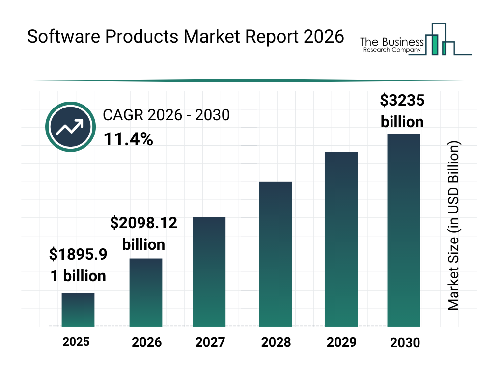 Top 10 Software Product Development Companies - 2026 Rankings 1 Software product market