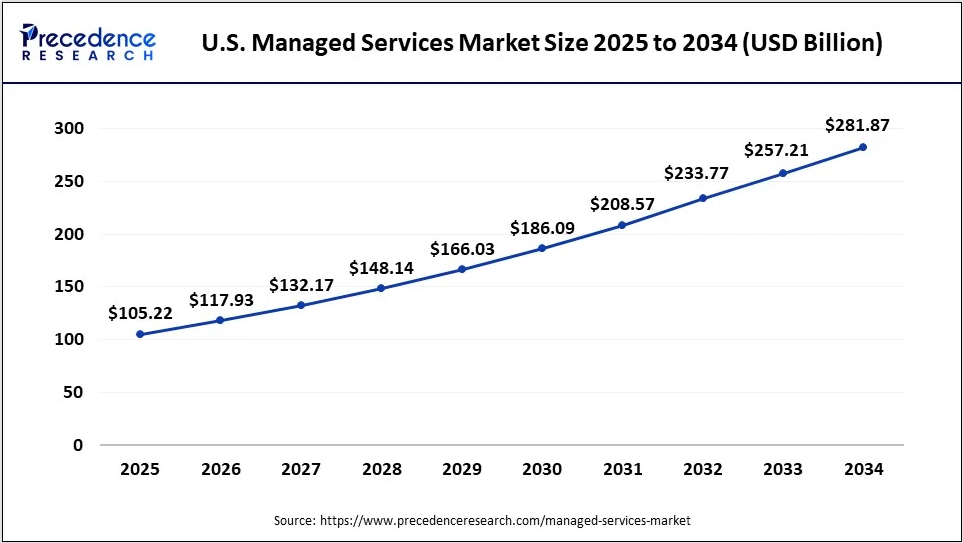 Top 10 IT Staff Augmentation Companies in Florida 2026 2 US Managed Service