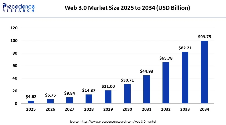 Web 3 Market
