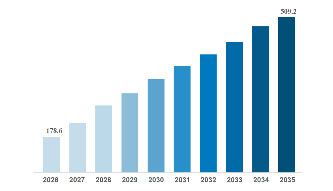 global Offshore Software Development market