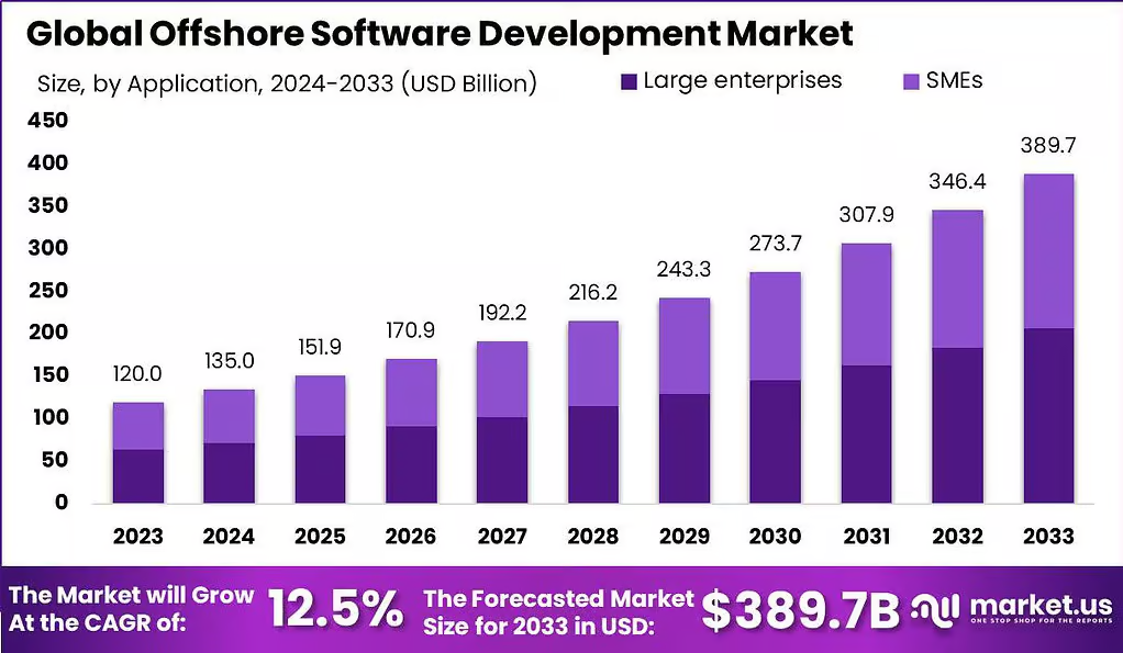 Who are the Best Offshore Software Outsourcing Partners? 1 global offshore software development market