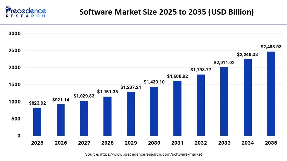 Top 50+ Software Development Companies in 2026 1 global software market