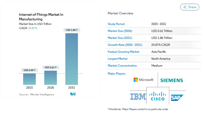 Top 10 IoT App Development Companies in India for 2026 3 Chart showing IoT market growth in manufacturing from 2025 to 2031, highlighting a CAGR of 24.87%, with major players like Microsoft, Siemens, IBM, Cisco, and SAP.