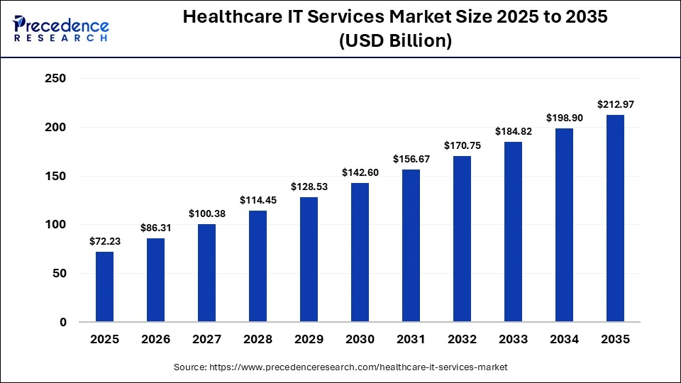 Top 20 Healthcare IT Service Companies in 2026 1 Chart showing Healthcare IT services market growth from 2025 to 2035, with projections reaching over $212 billion, highlighting eSpark's focus on healthcare technology solutions.