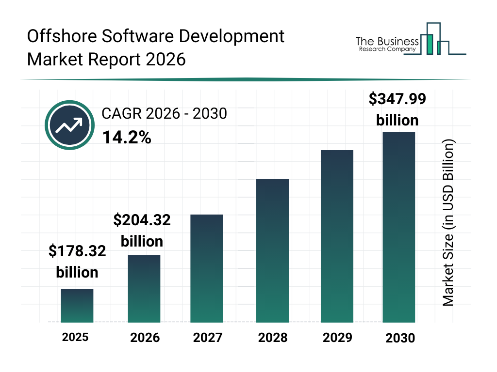 Which are the Best Offshore Development Partners? 1 offshore software development market
