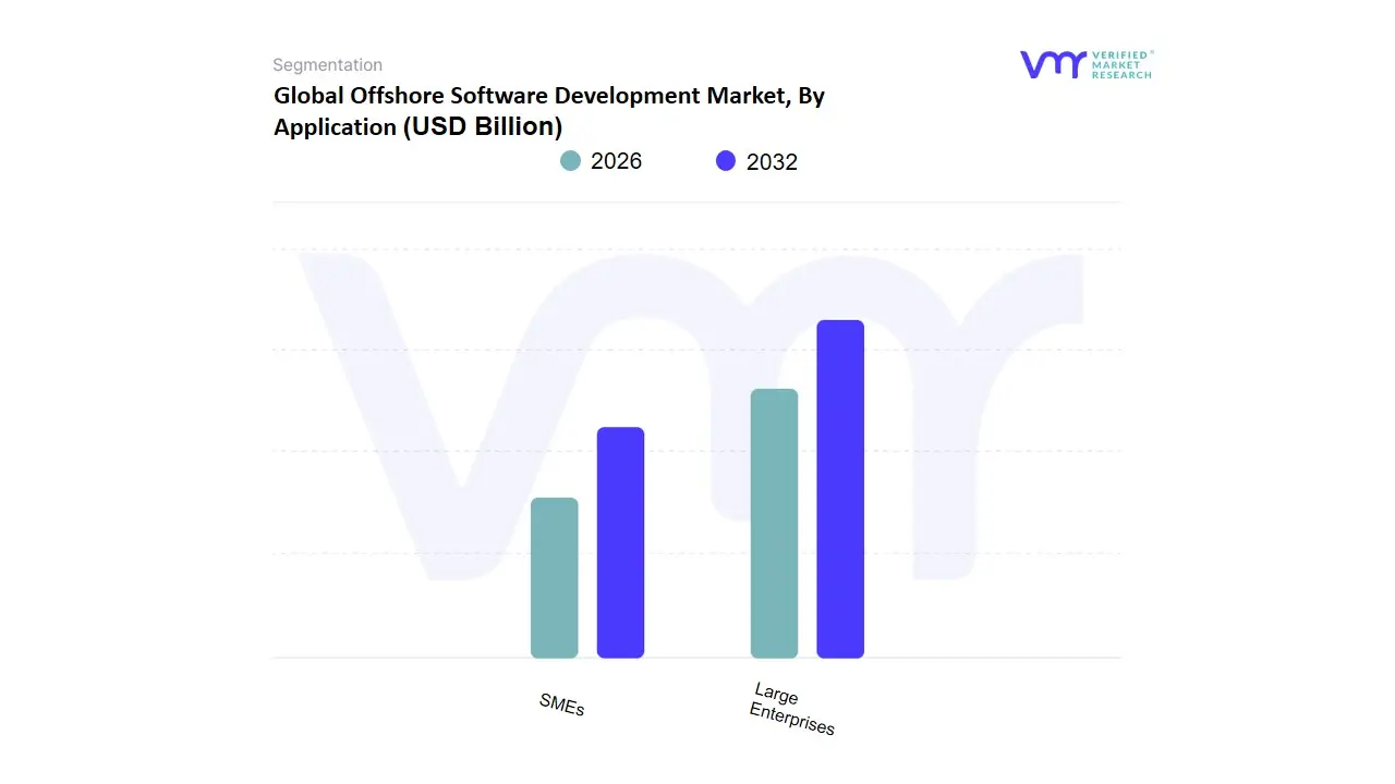 Which are the Best Offshore Development Partners? 2 the global market share