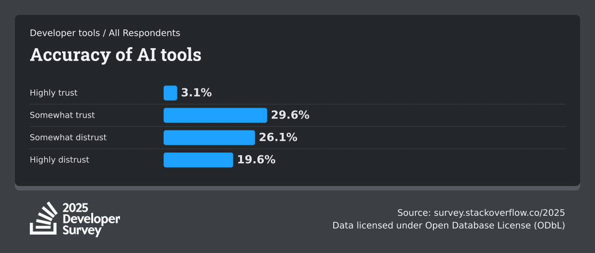 Top 50+ Offshore Software Development Statistics 2026 4 46 percent of developers say they do not fully trust AI accuracy