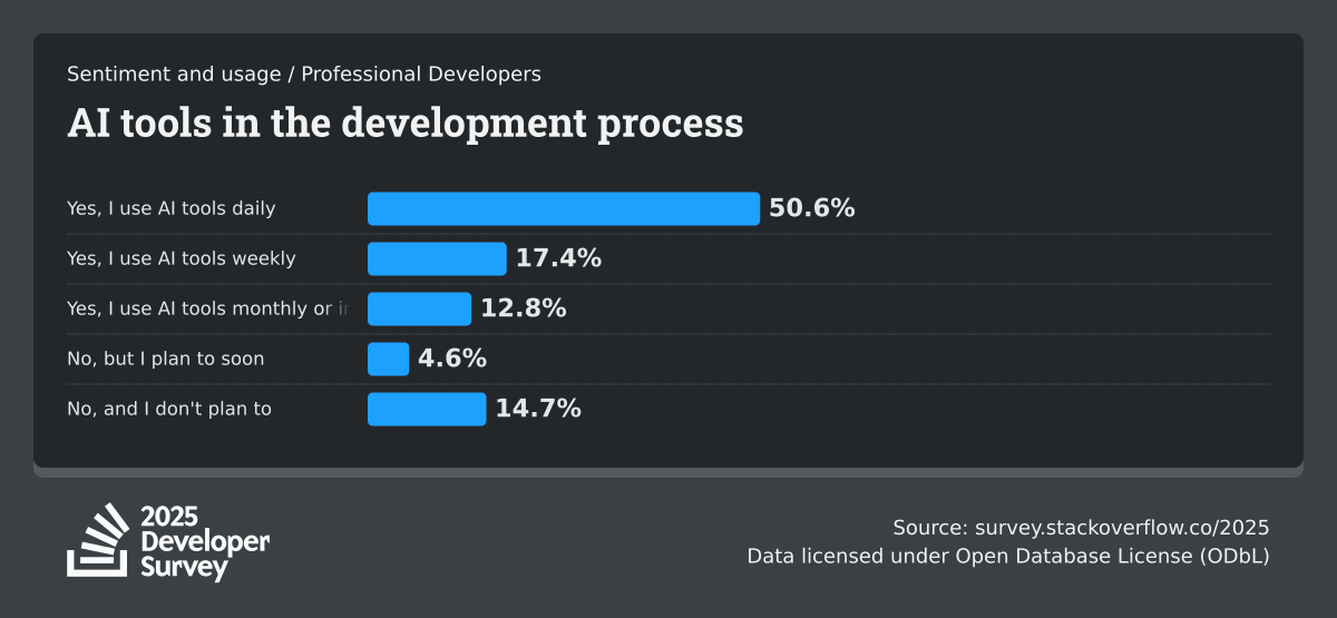Top 50+ Offshore Software Development Statistics 2026 3 AI Tools Usage in the development