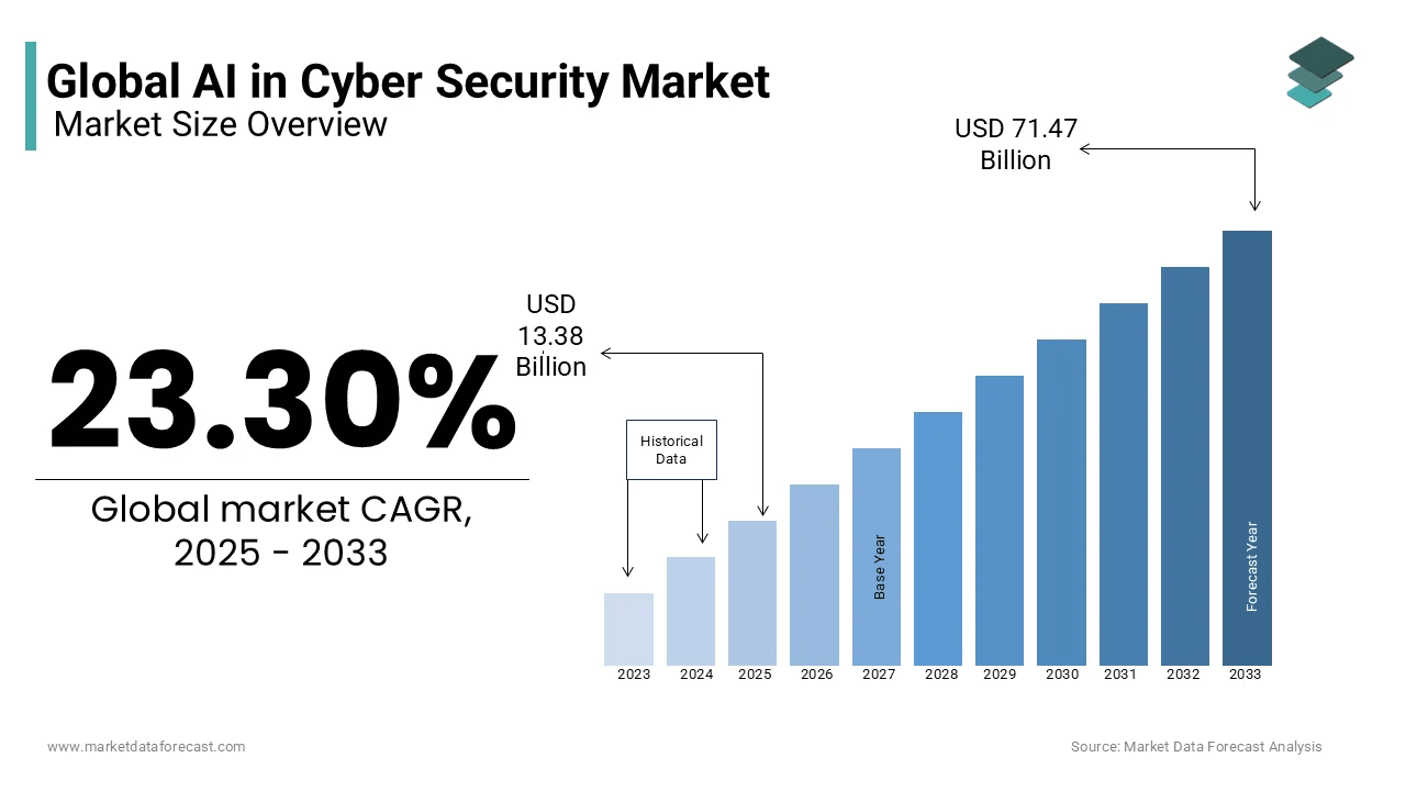 60+ Global IT Outsourcing Statistics Key Insights and Trends 2 AI in Cyber Security Market