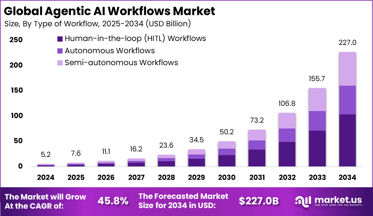 60+ Global IT Outsourcing Statistics Key Insights and Trends 1 Agentic AI Workflows Market