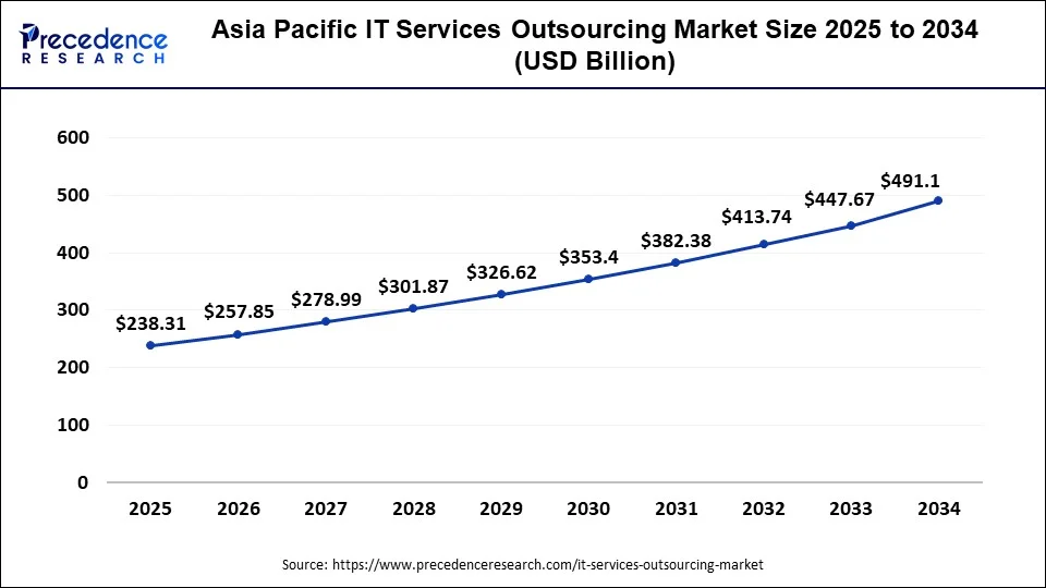 How to Hire an Offshore Development Team in 7 Steps 2 Asia Pacific IT services outsourcing market
