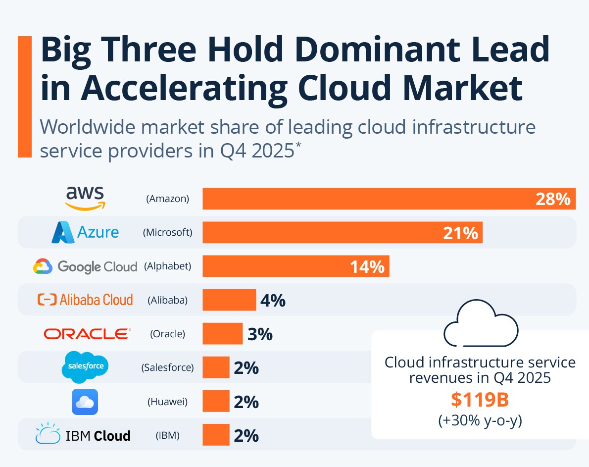 Top 20+ Microsoft Azure Consulting Companies in 2026: Global &f Specialized Firms 1 Big Three Hold Dominant Lead in Accelerating Cloud Market