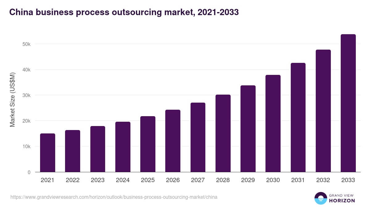 60+ Global IT Outsourcing Statistics Key Insights and Trends 13 China Outsourcing Market