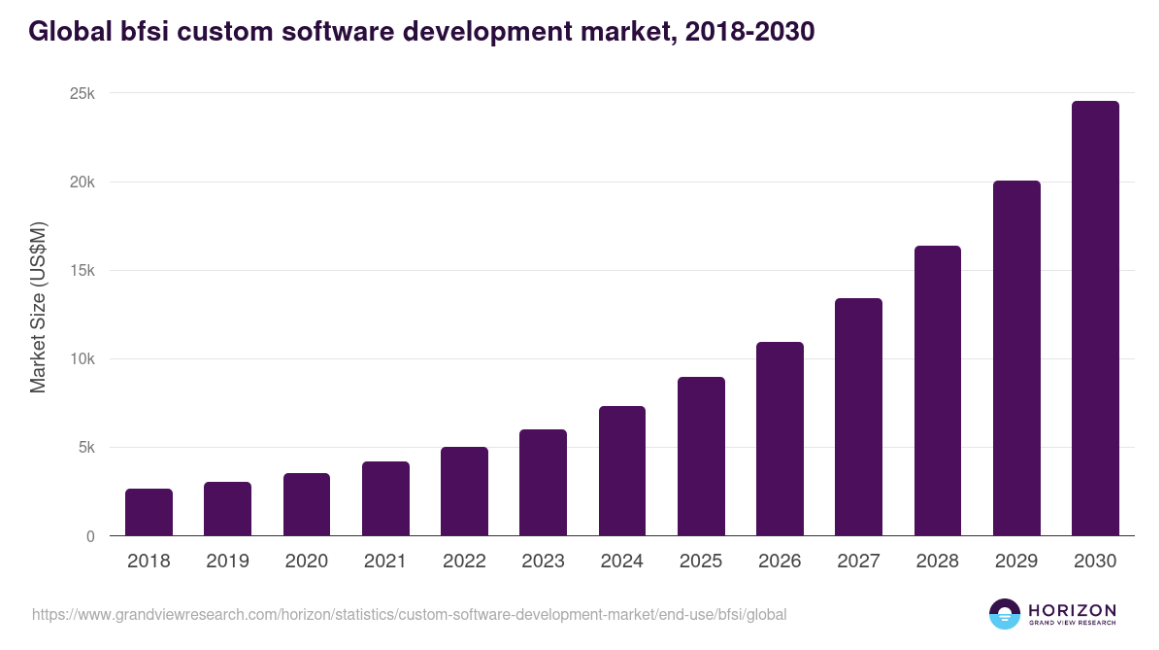 Top 50+ Offshore Software Development Statistics 2026 2 Global BFSI segment