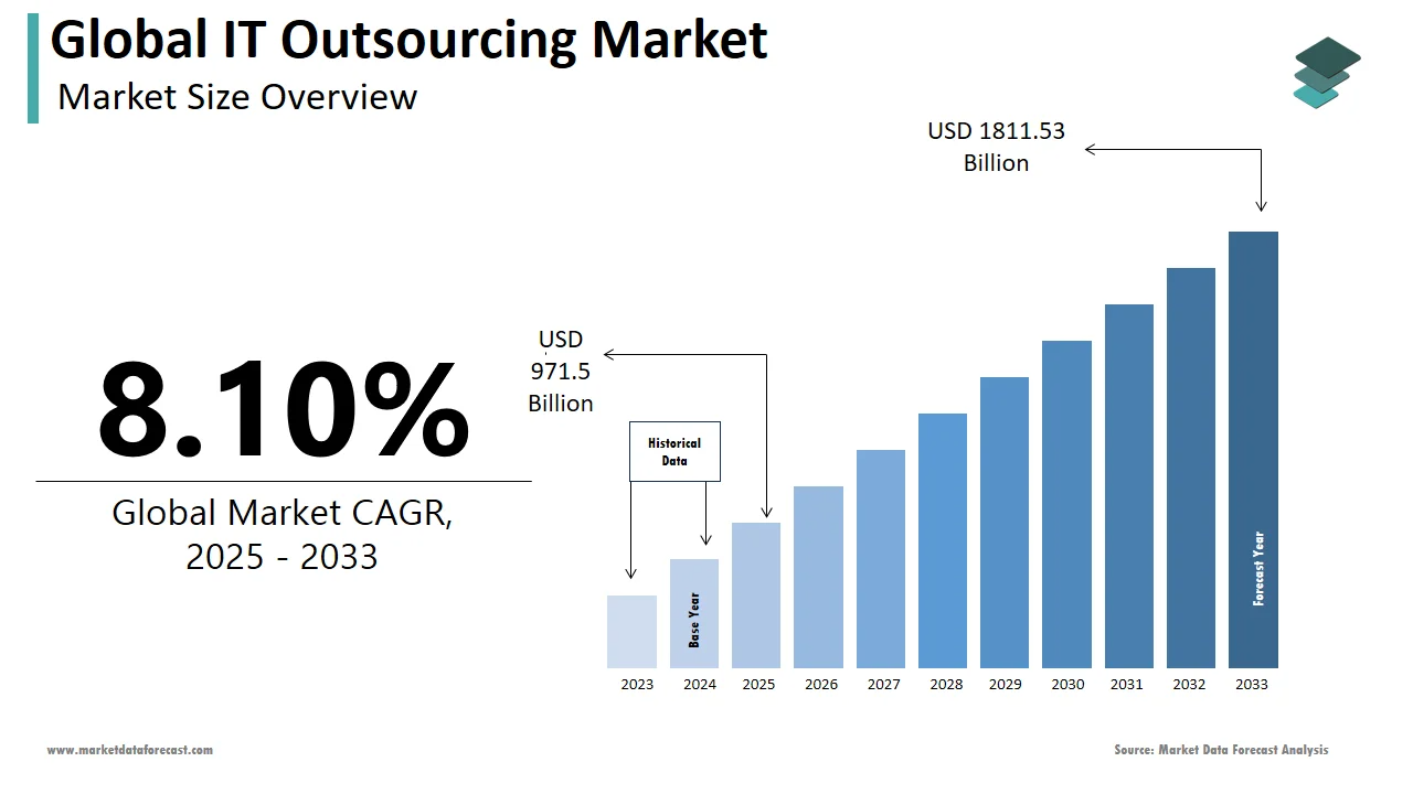 60+ Global IT Outsourcing Statistics Key Insights and Trends 9 Global IT Outsourcing Market