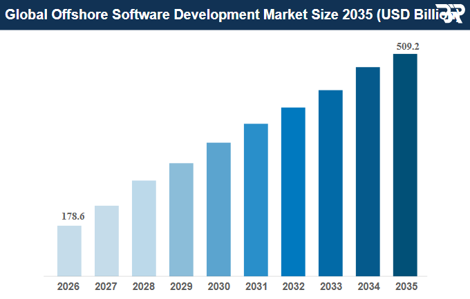 Offshoring vs Outsourcing: Key Differences, Examples & How to Choose (2026 Guide) 2 Global Offshore Development Market Size