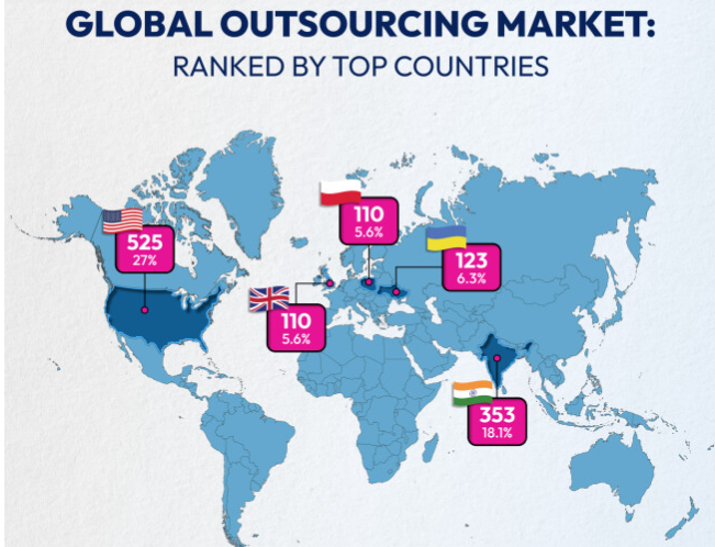 Top Offshore Software Development Trends in 2026 2 Global Outsourcing Market Ranked by Top Countries