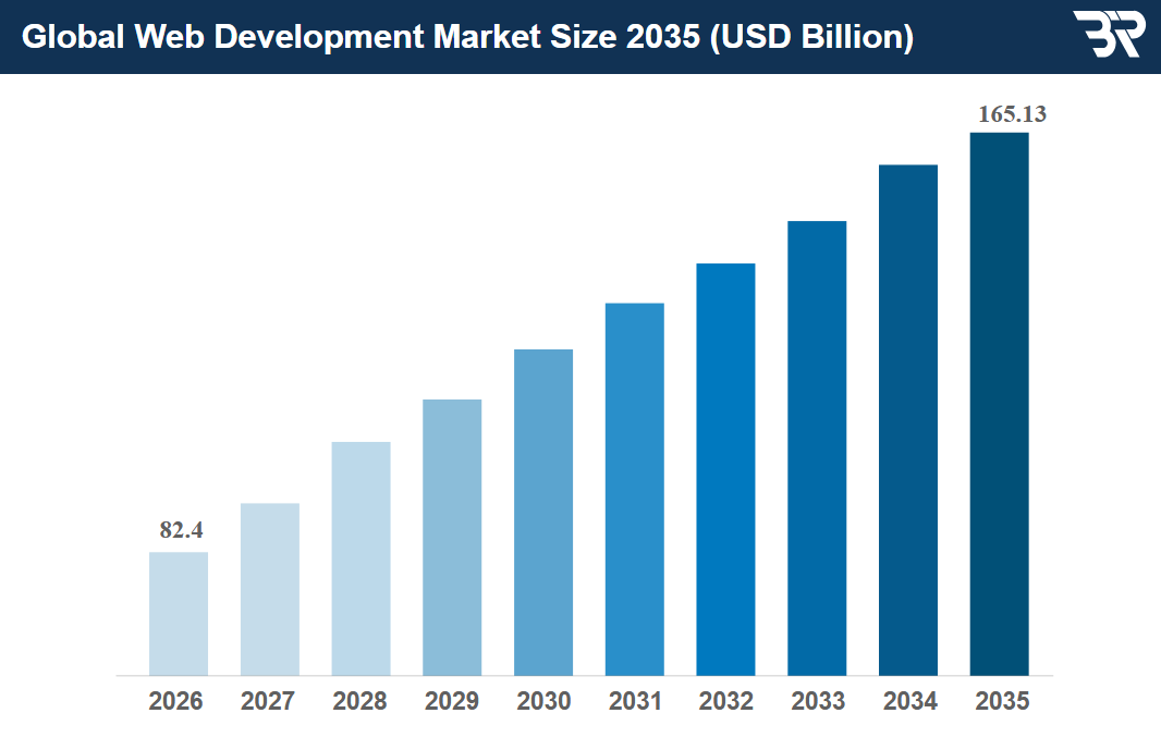 Best Web Development Companies in 2026: Top 50+ Ranked & Reviewed 1 ESpark leading web development companies 2026 rankings.