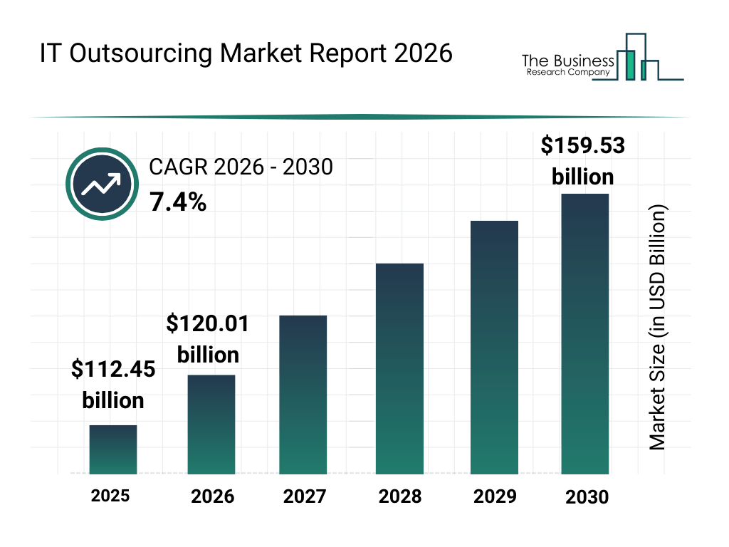 60+ Global IT Outsourcing Statistics Key Insights and Trends 4 IT Outsourcing Market Report