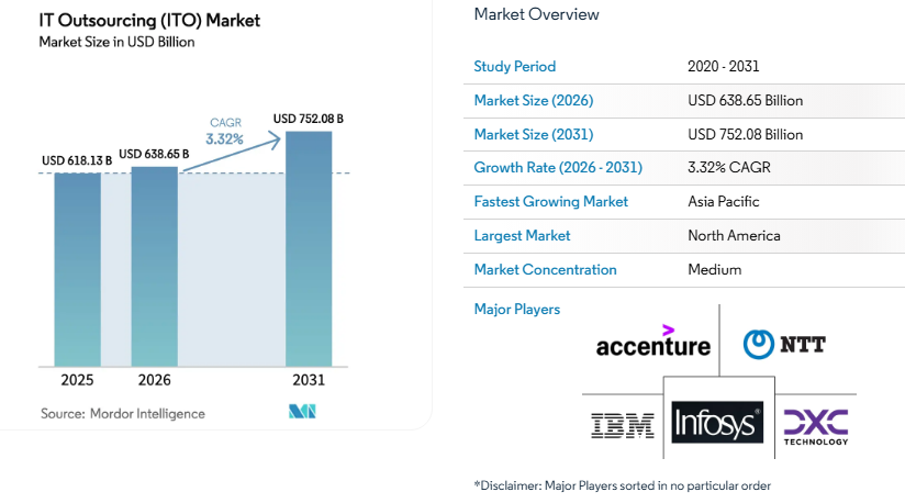 Offshoring vs Outsourcing: Key Differences, Examples & How to Choose (2026 Guide) 1 IT Outsourcing Market Size