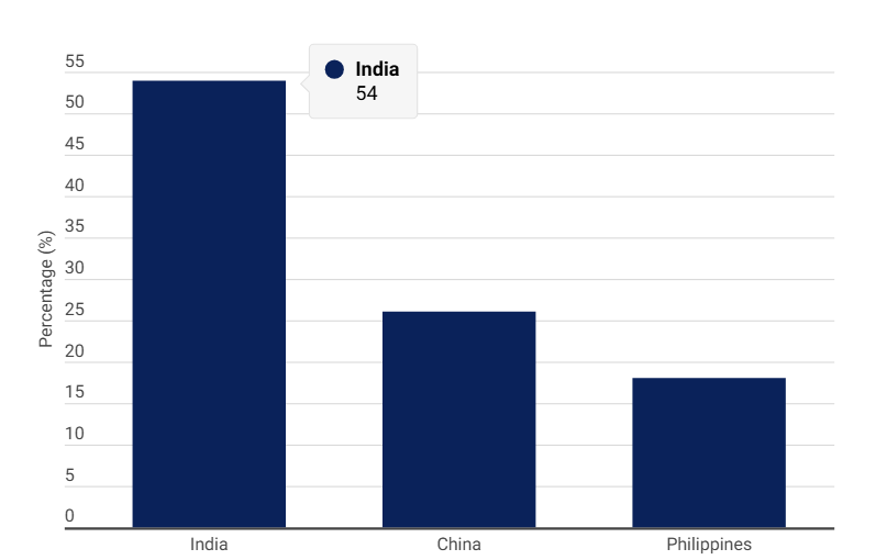 Offshore Development Best Practices: The Structured Playbook Behind High-Performing Global Teams 2 India continues to dominate global outsourcing