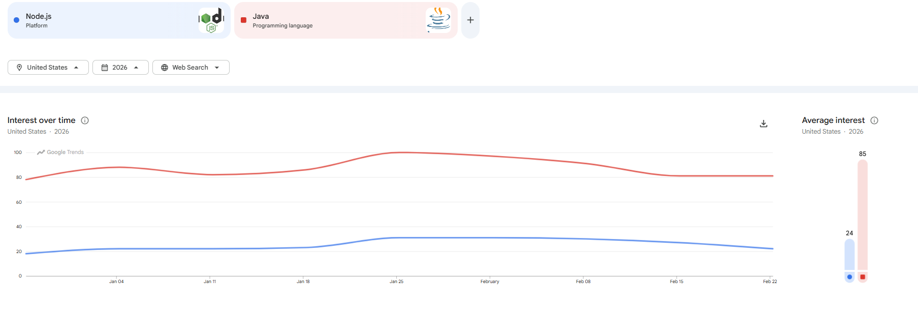 Node.js vs Java: The Ultimate Battle For Being Best Back-End 1 NodeJS Vs Java - Google Trends Analysis