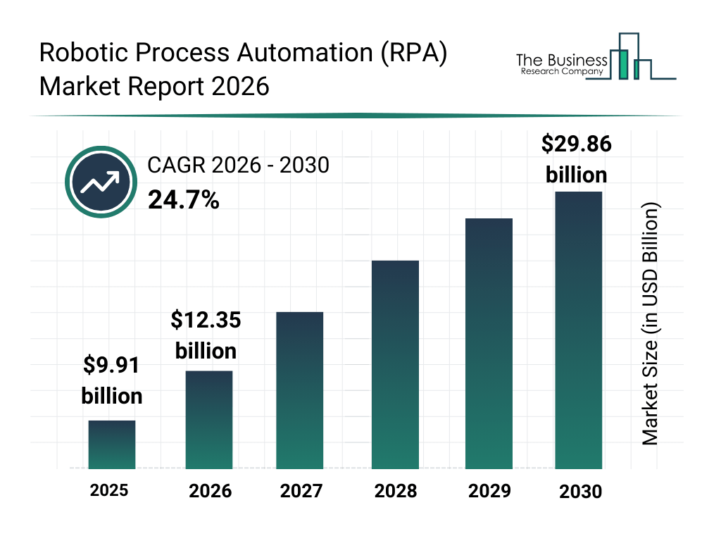60+ Global IT Outsourcing Statistics Key Insights and Trends 12 RPA Market Report