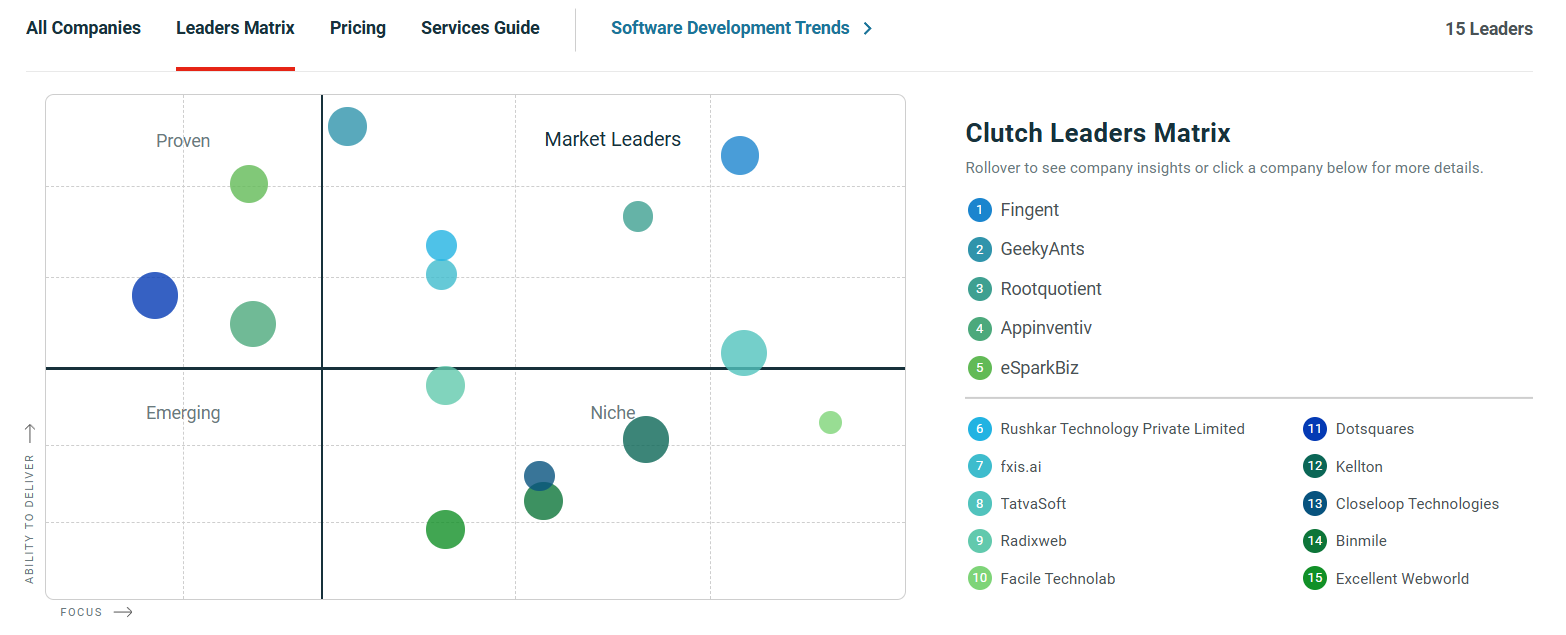 eSparkBiz Named among India’s Top Enterprise Software Developers by Clutch 1 Top Enterprise Software Developers in India - Clutch Leaders Matrix