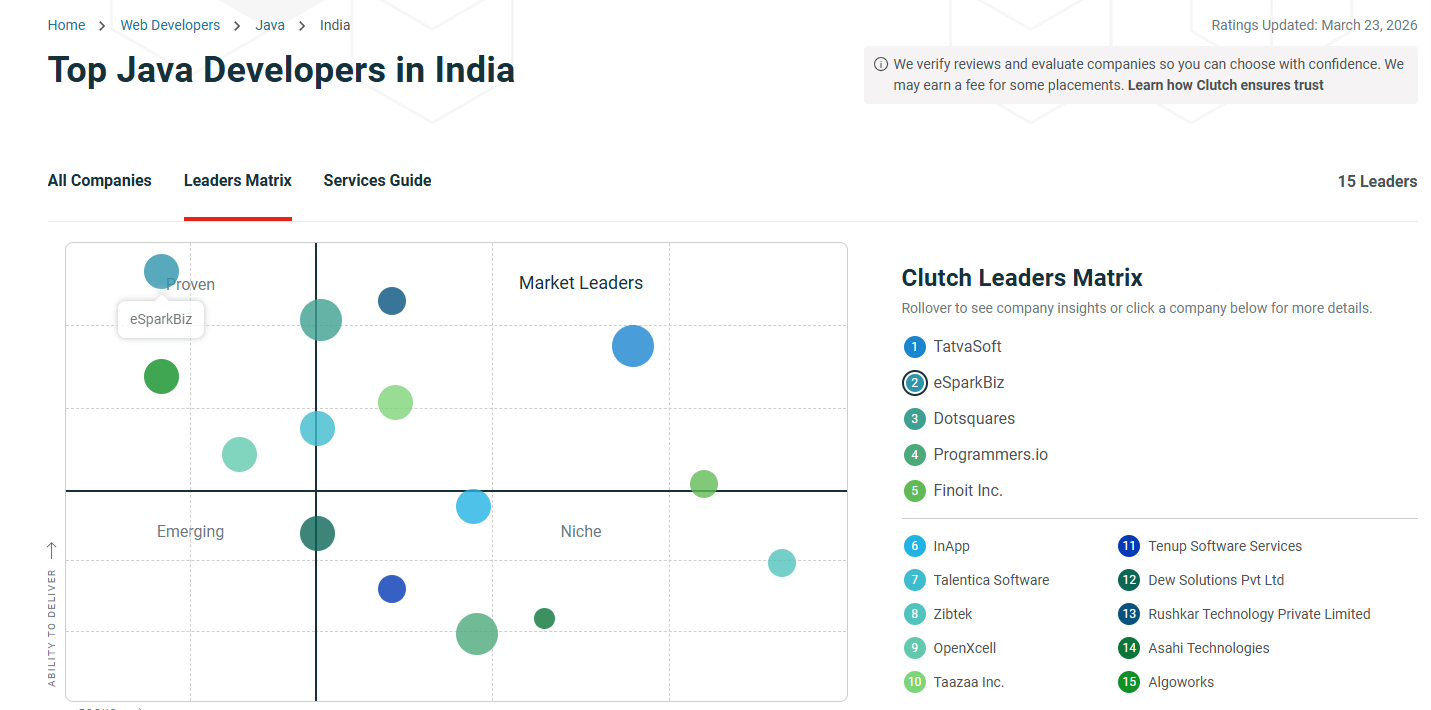 eSparkBiz Ranked among India’s Top Java Developers by Clutch 1 Top Java Developers in India - Clutch Leaders Matrix