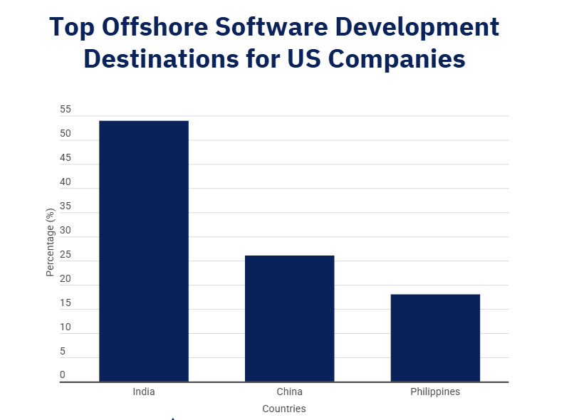 Hire Offshore Developers for Startups: A Founder’s Practical Guide 2 Top Offshore Destination for US Companies