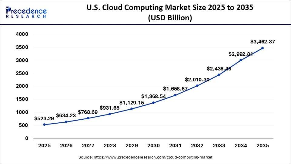 Top 20+ Microsoft Azure Consulting Companies in 2026: Global &f Specialized Firms 4 U.S. cloud computing market size