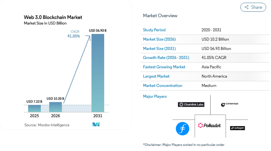 70+ Web3 Development Statistics: Key Insights, Market Trends and Future Projections 2 Web 3.0 Blockchain Market Size and Share