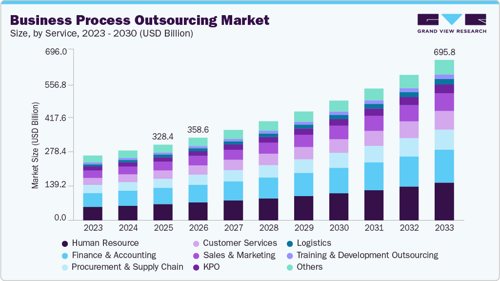 60+ Global IT Outsourcing Statistics Key Insights and Trends 3 bpo market size
