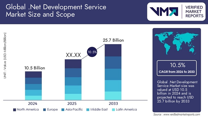 Top 10 .NET Development Companies in 2026 1 Chart showing the projected growth of the global .Net development service market from 2024 to 2033, reaching USD 25.7 billion by 2033.