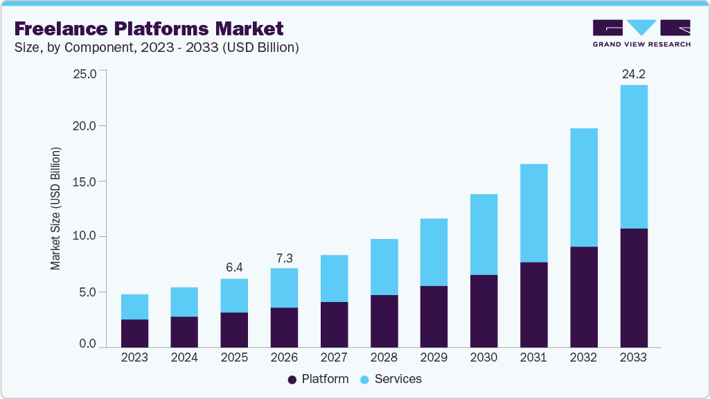 Top IT Staff Augmentation Trends: Building AI-Driven Tech Teams in 2026 2 global freelance platforms market