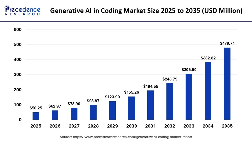 10 Essential Code Refactoring Techniques for Long Term Code Quality 1 global generative AI in coding market size