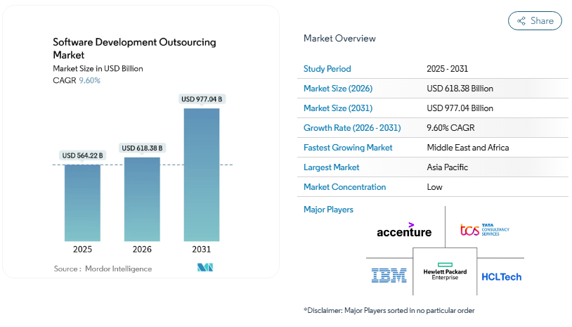 Who are the Leading Offshore Software Outsourcing Partners in India? 1 software development outsourcing market