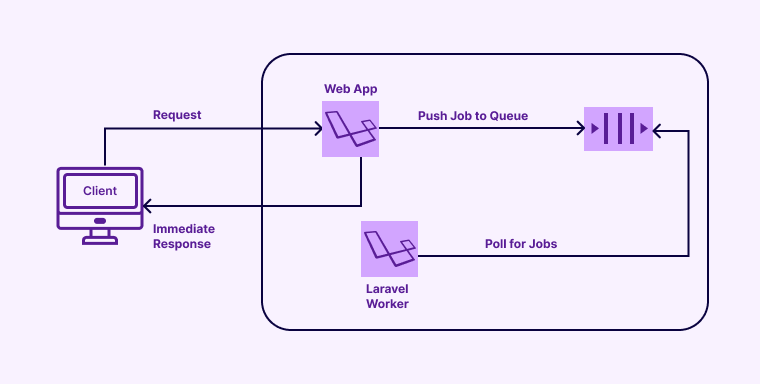 Top 25 Laravel Performance Optimization Tips for Faster Apps 2 laravel Queues