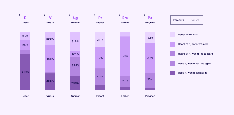 Vue vs Angular: Which JavaScript Framework Is Best For You? 4 Developer Experience