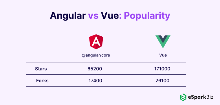 Vue vs Angular: Which JavaScript Framework Is Best For You? 5 Angular-vs-Vue-Popularity