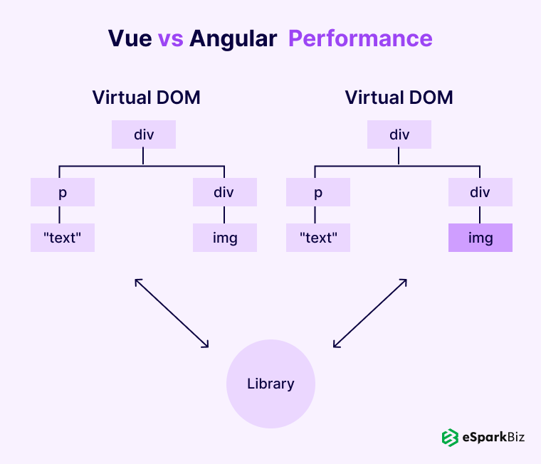 Vue vs Angular: Which JavaScript Framework Is Best For You? 6 Vue-vs-Angular-Performance