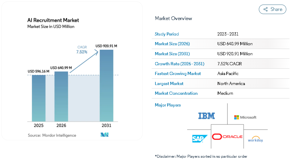 Top 10 Staff Augmentation Services in Minneapolis for 2026 1 AI Recruitment Market Size in USD Billion
